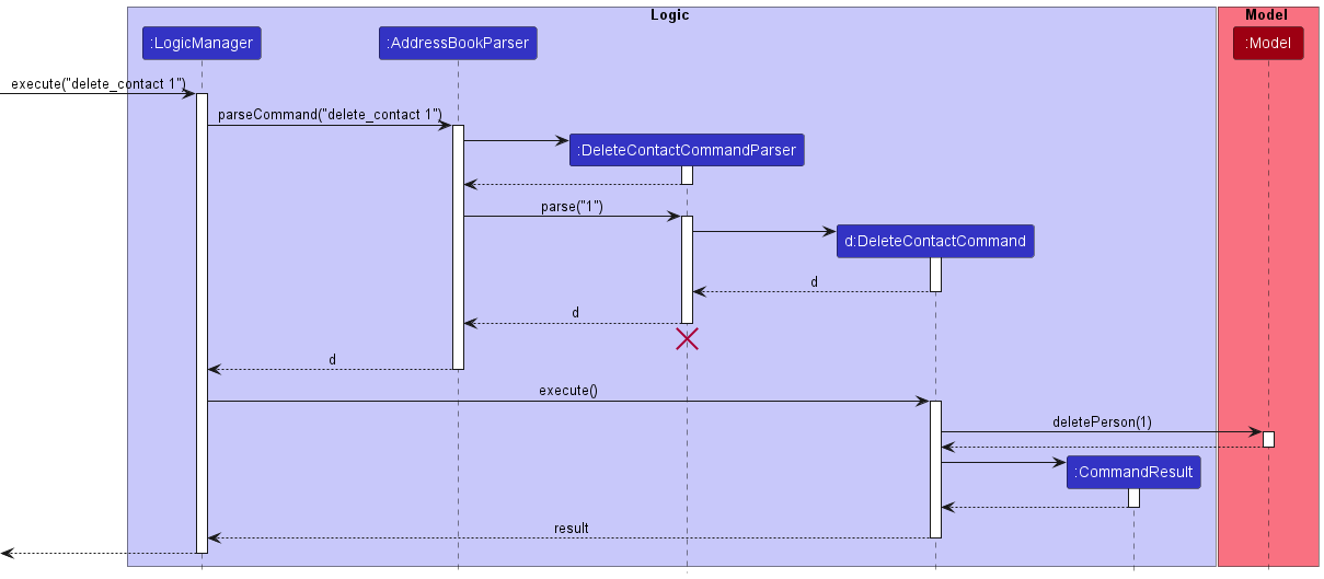 Interactions Inside the Logic Component for the `delete_contact 1` Command