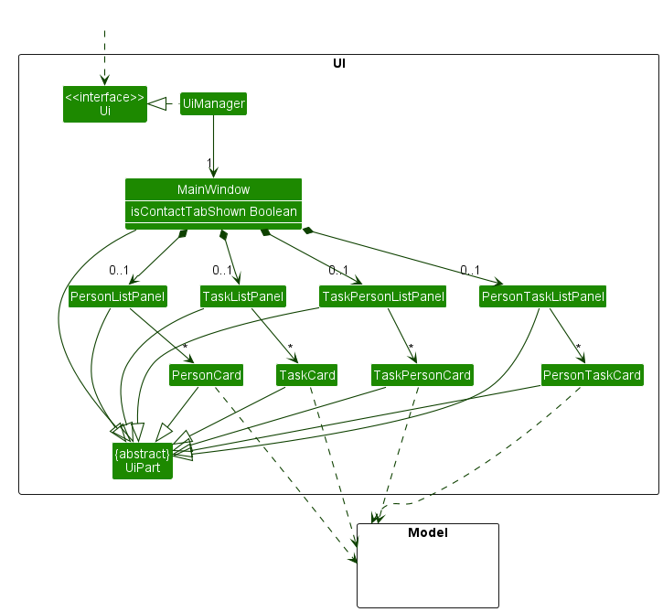 Structure of the UI Component with Panels